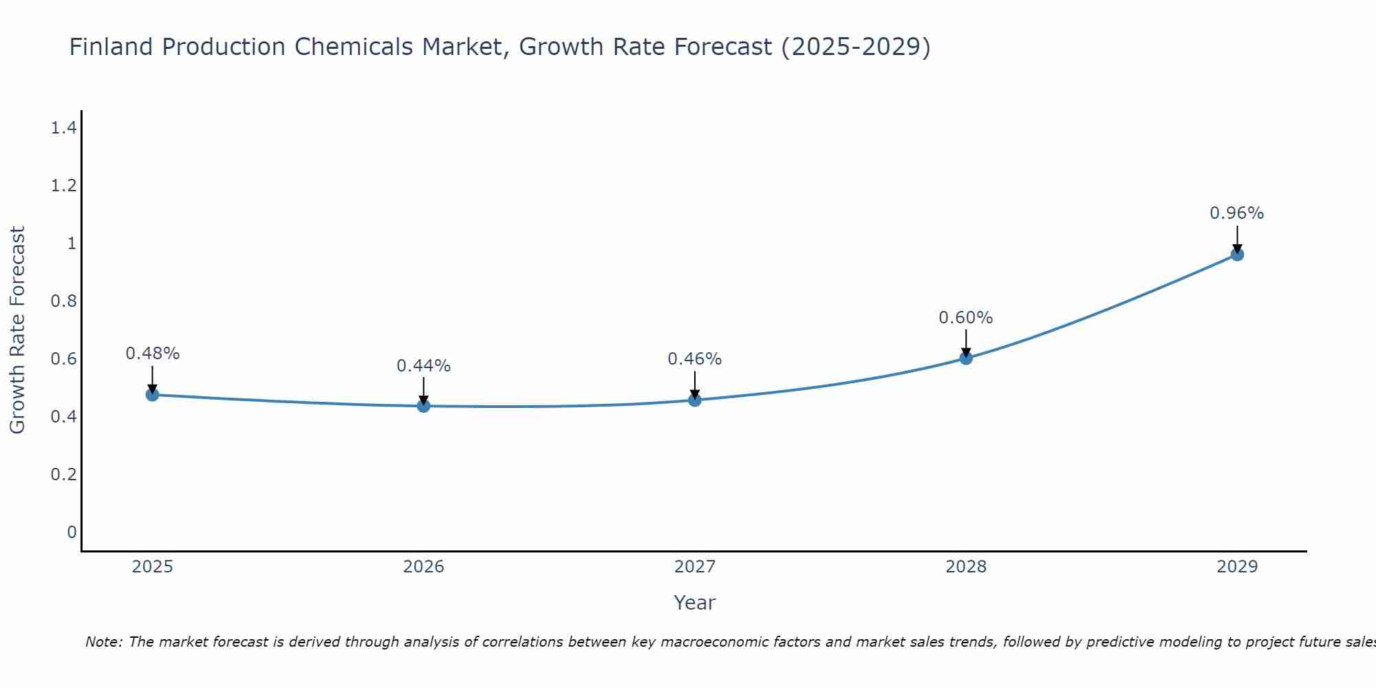 Finland Production Chemicals Market Growth Rate