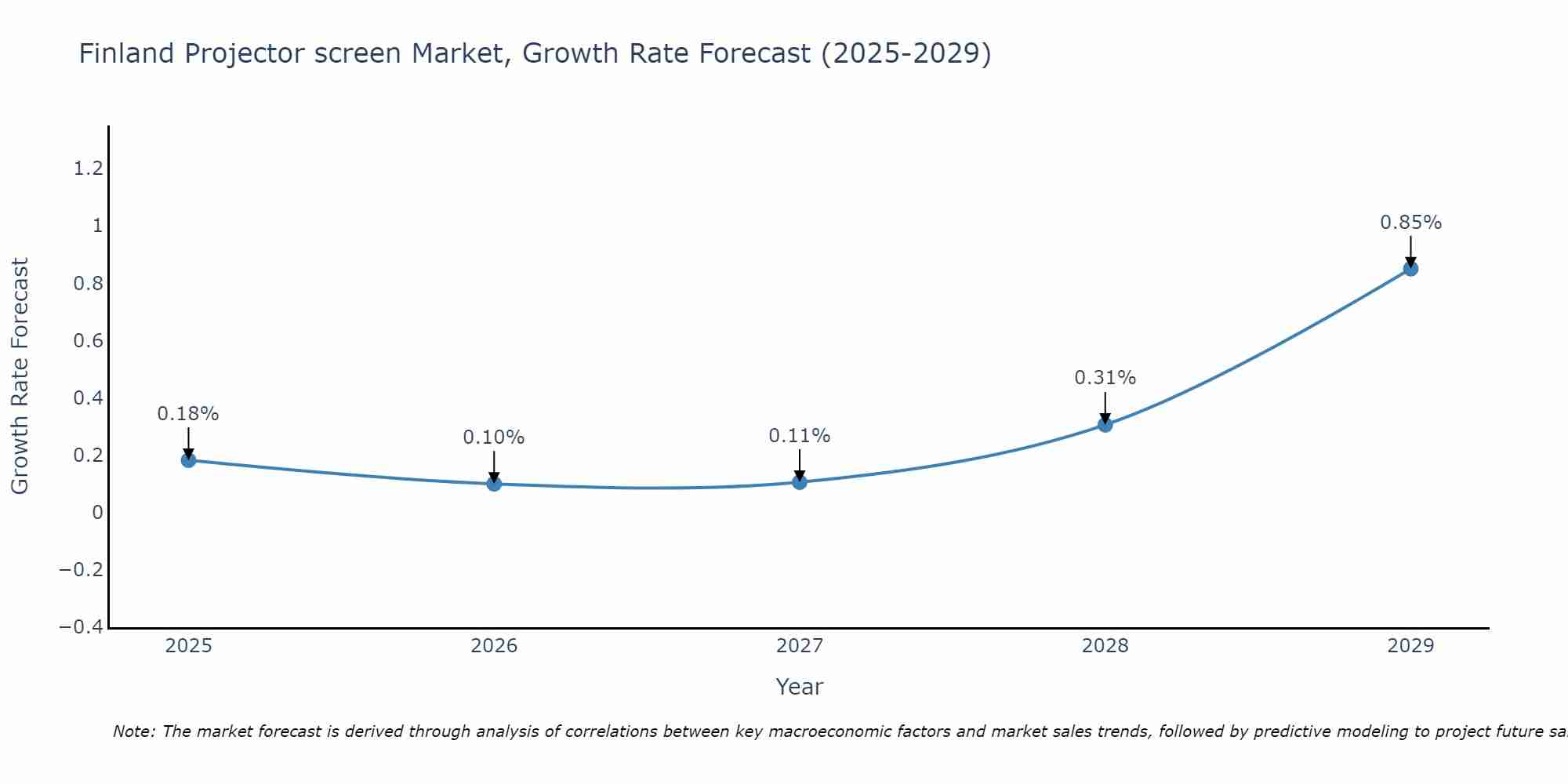 Finland Projector screen Market Growth Rate