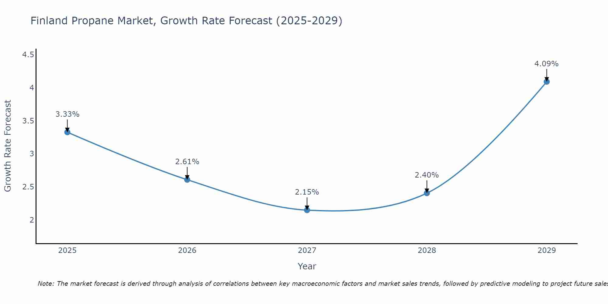 Finland Propane Market Growth Rate