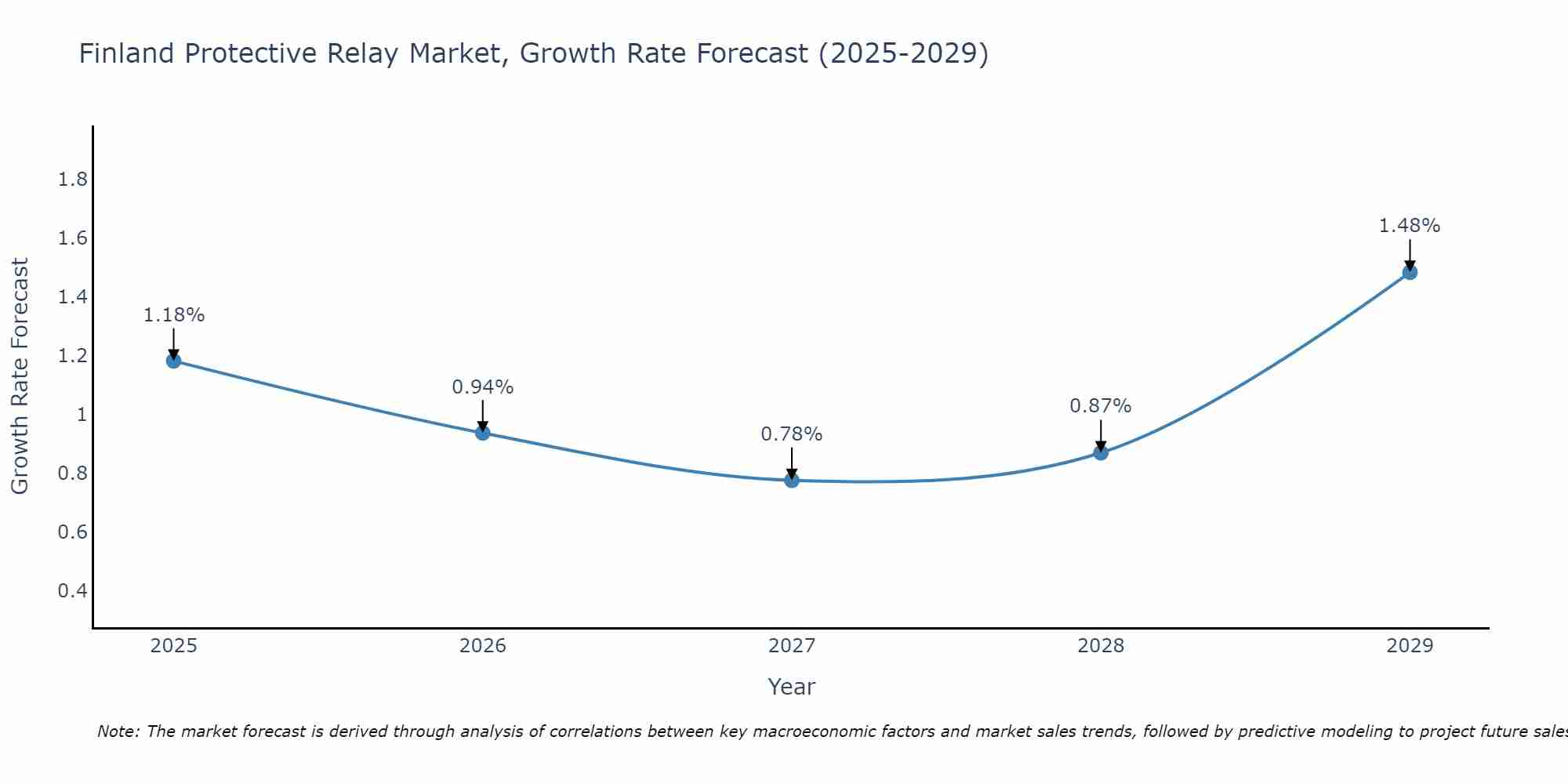 Finland Protective Relay Market Size Growth Rate