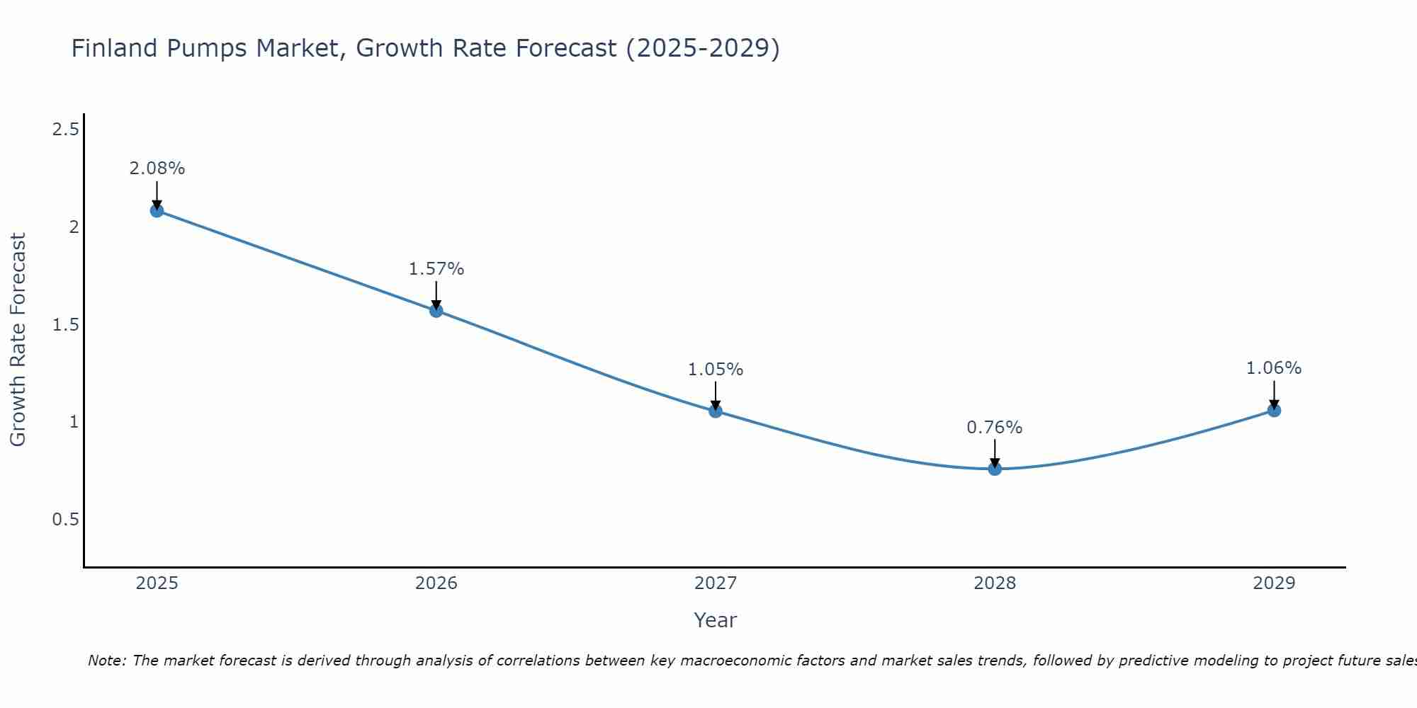 Finland Pumps Market Growth Rate
