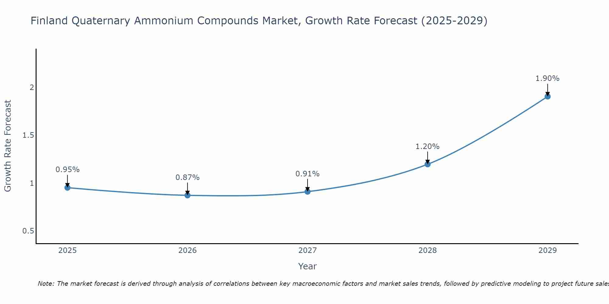 Finland Quaternary Ammonium Compounds Market Growth Rate