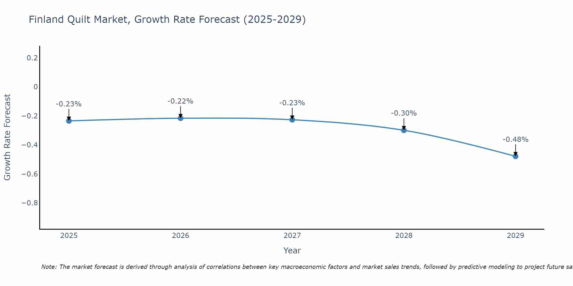 Finland Quilt Market Growth Rate