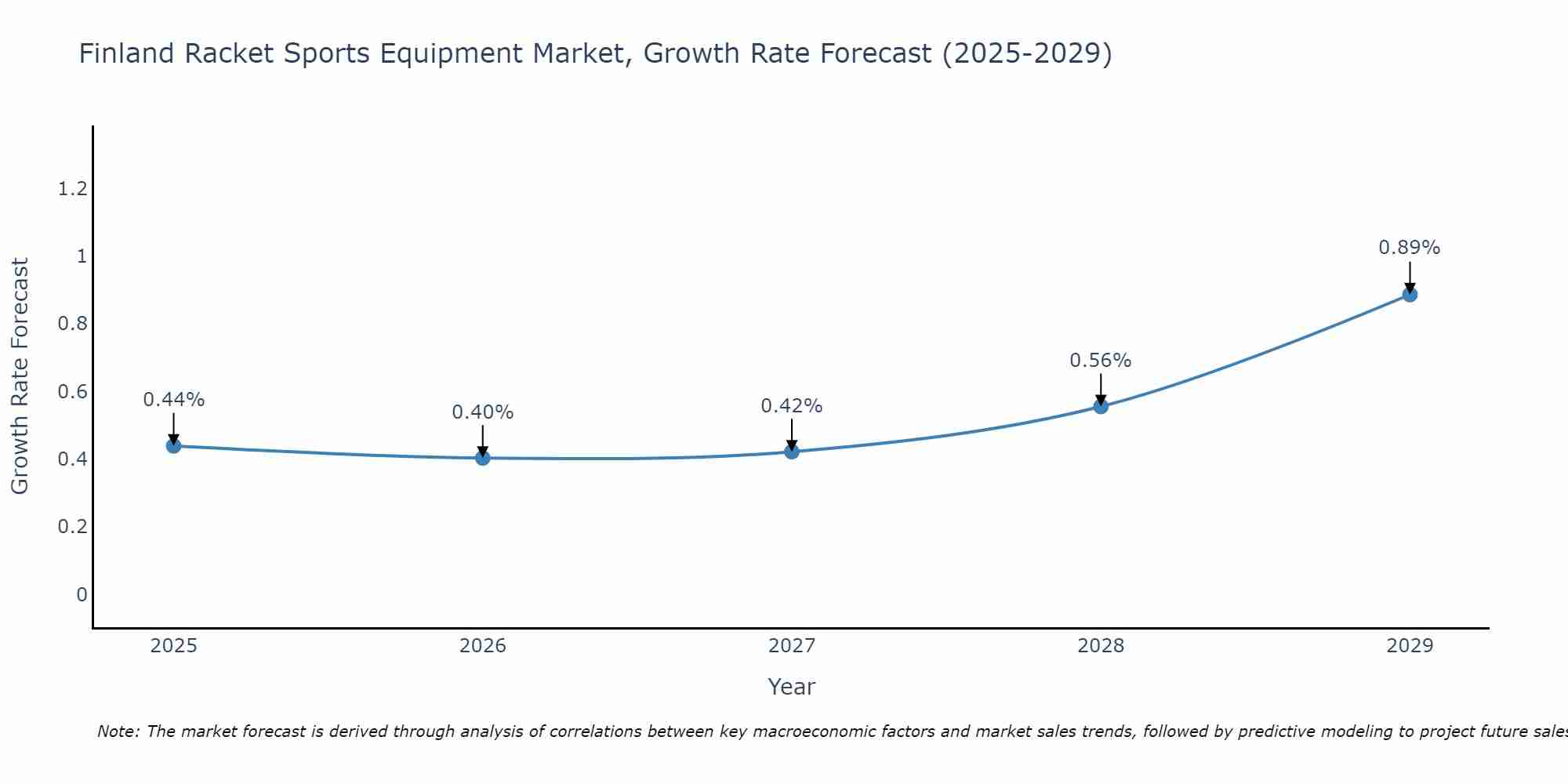 Finland Racket Sports Equipment Market Growth Rate