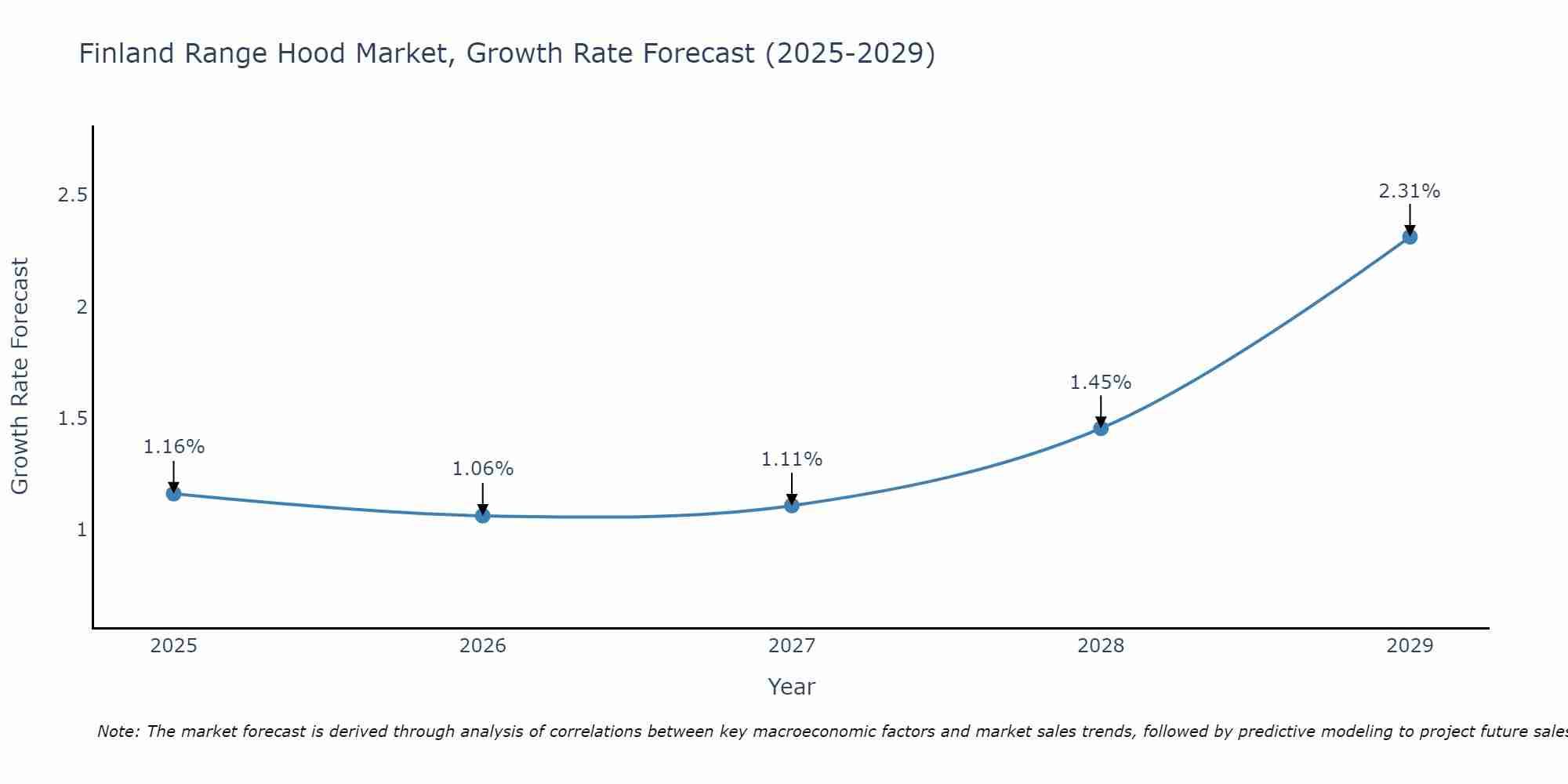 Finland Range Hood Market Growth Rate