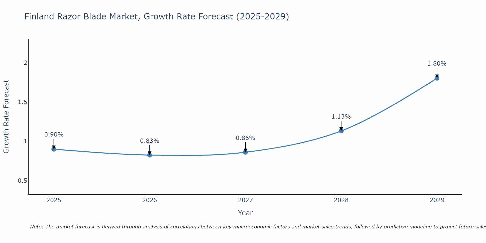 Finland Razor Blade Market Growth Rate