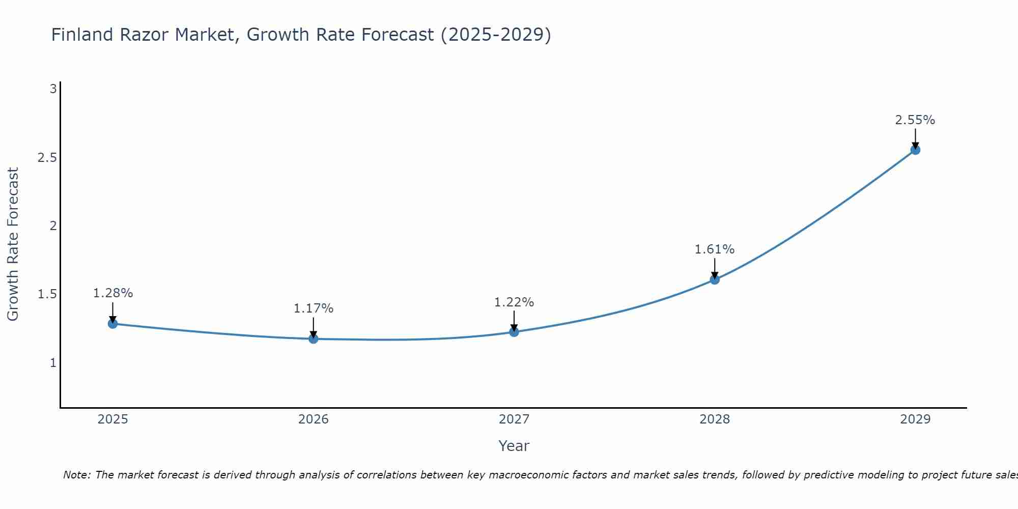 Finland Razor Market Growth Rate