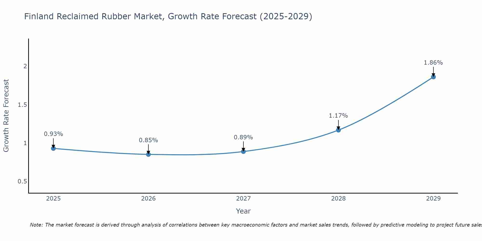 Finland Reclaimed Rubber Market Size Growth Rate