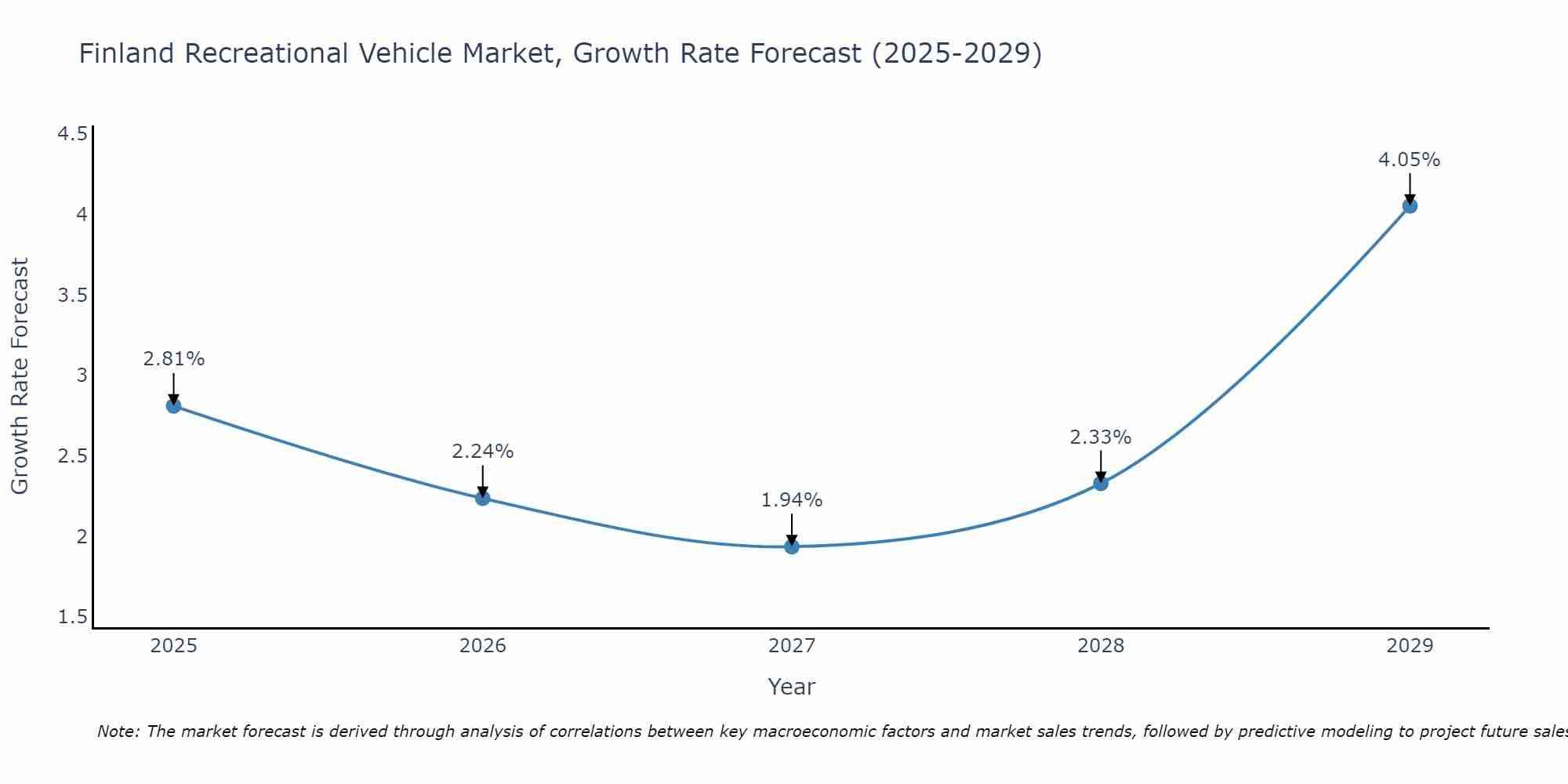 Finland Recreational Vehicle Market Size Growth Rate