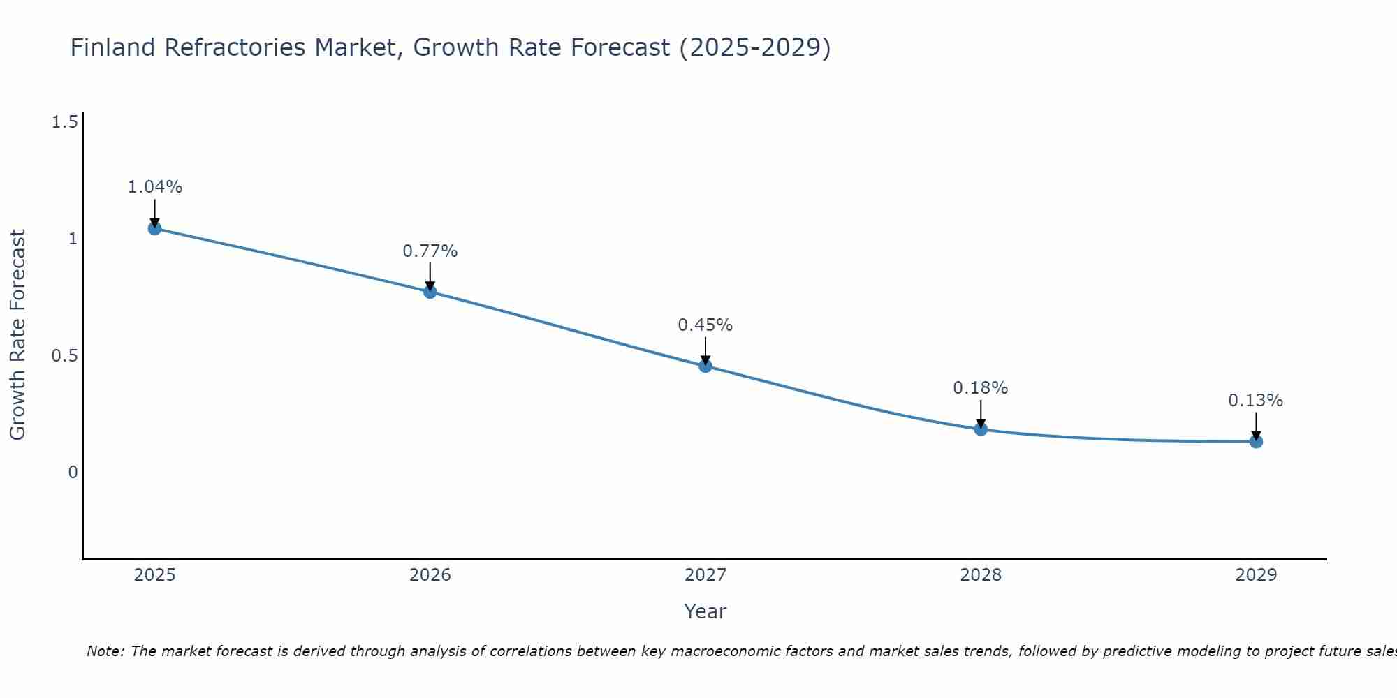 Finland Refractories Market Size Growth Rate