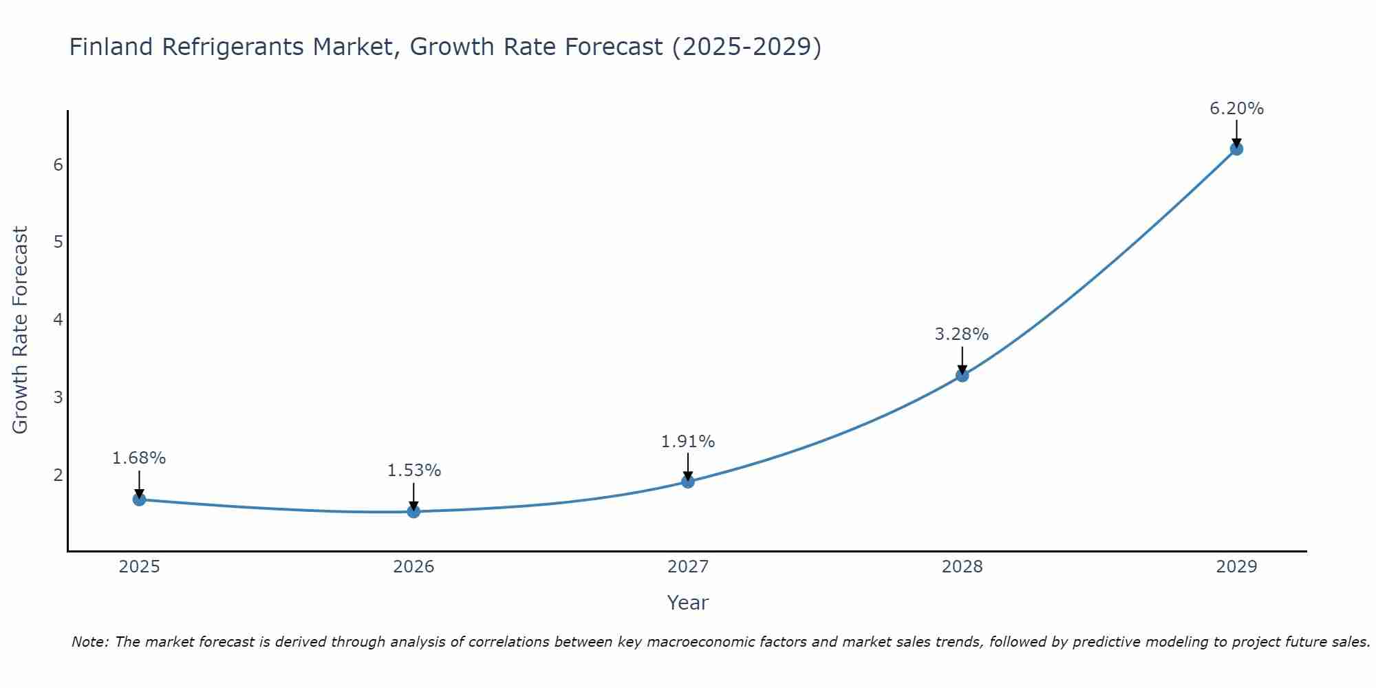Finland Refrigerants Market Growth Rate