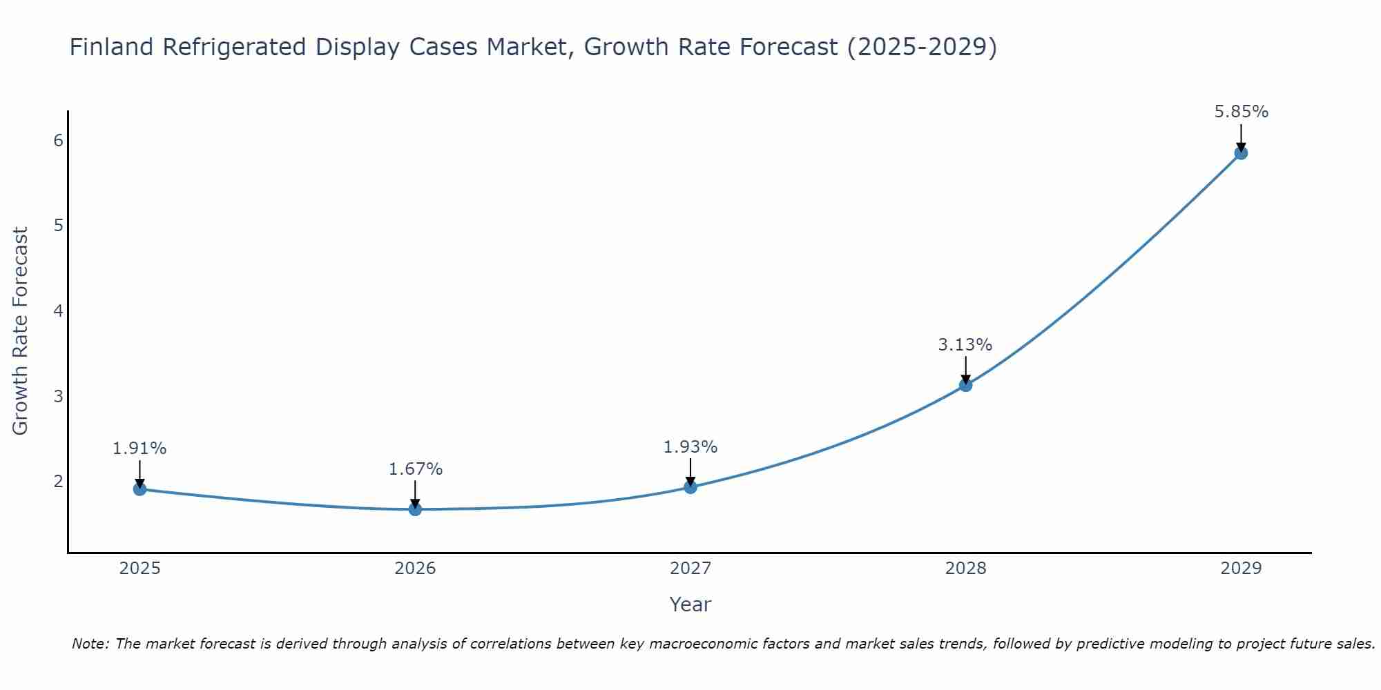 Finland Refrigerated Display Cases Market Growth Rate