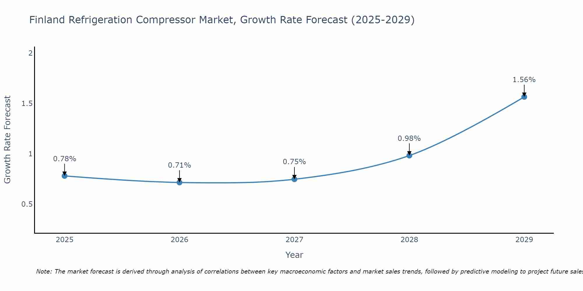 Finland Refrigeration Compressor Market Growth Rate
