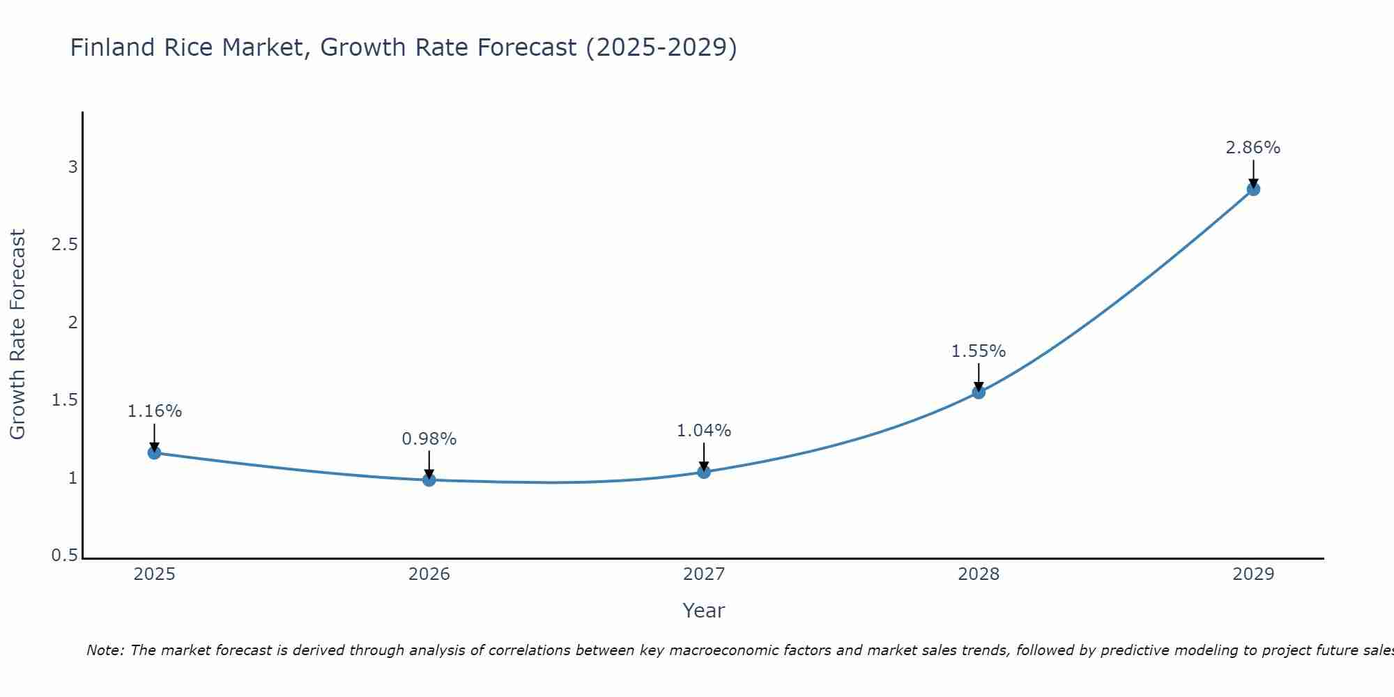 Finland Rice Market Growth Rate