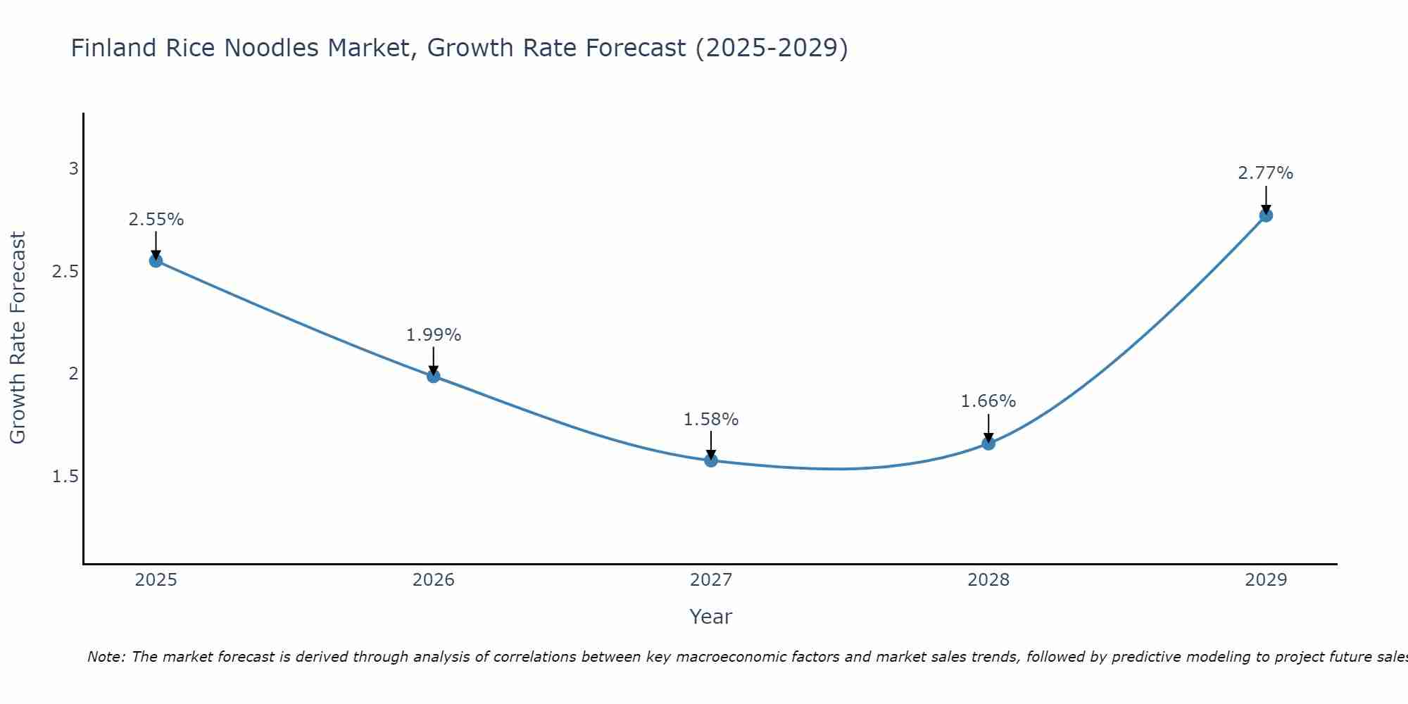 Finland Rice Noodles Market Growth Rate