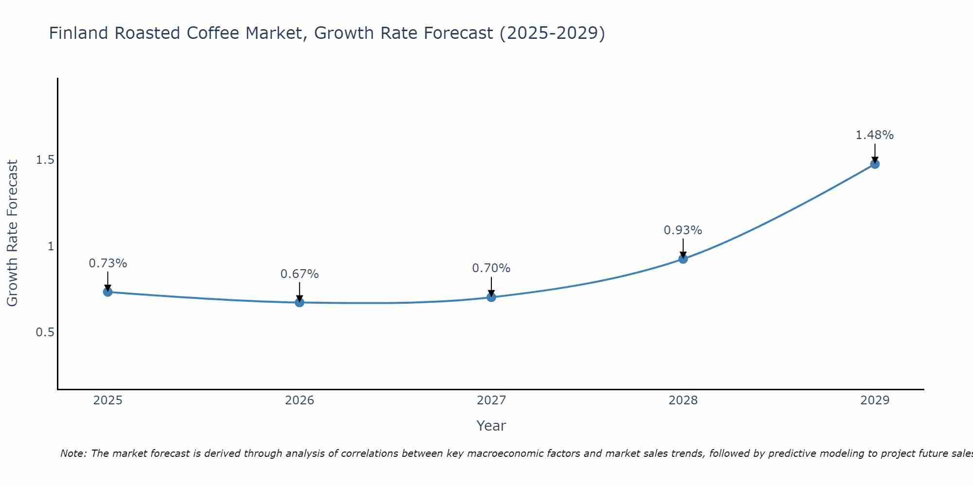 Finland Roasted Coffee Market Size Growth Rate