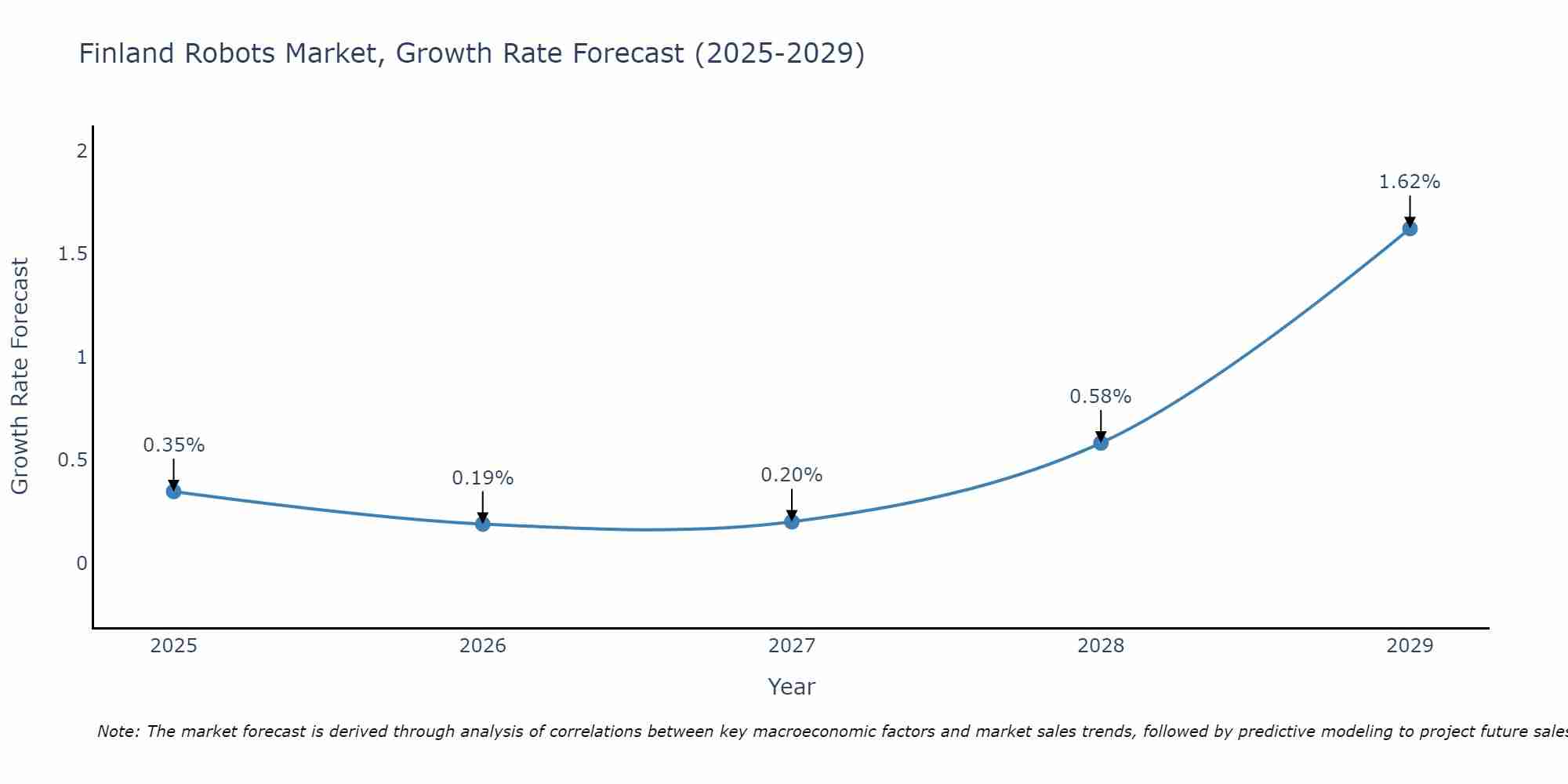 Finland Robots Market Growth Rate