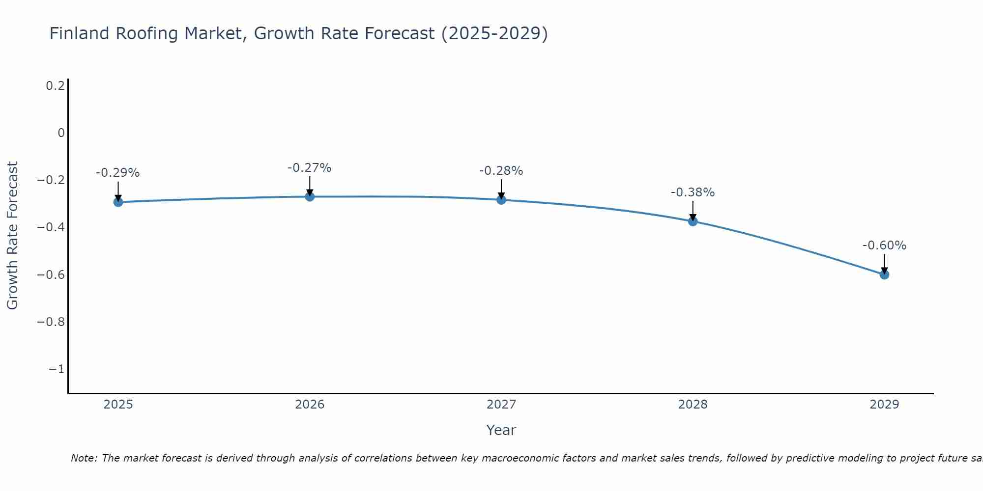Finland Roofing Market Growth Rate