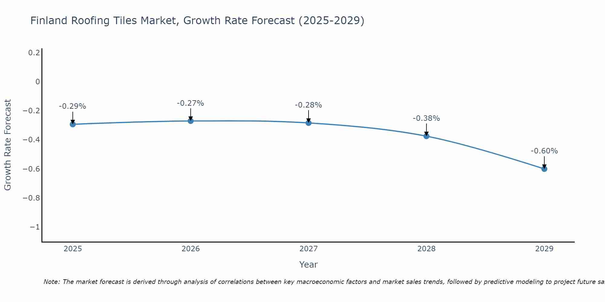 Finland Roofing Tiles Market Growth Rate