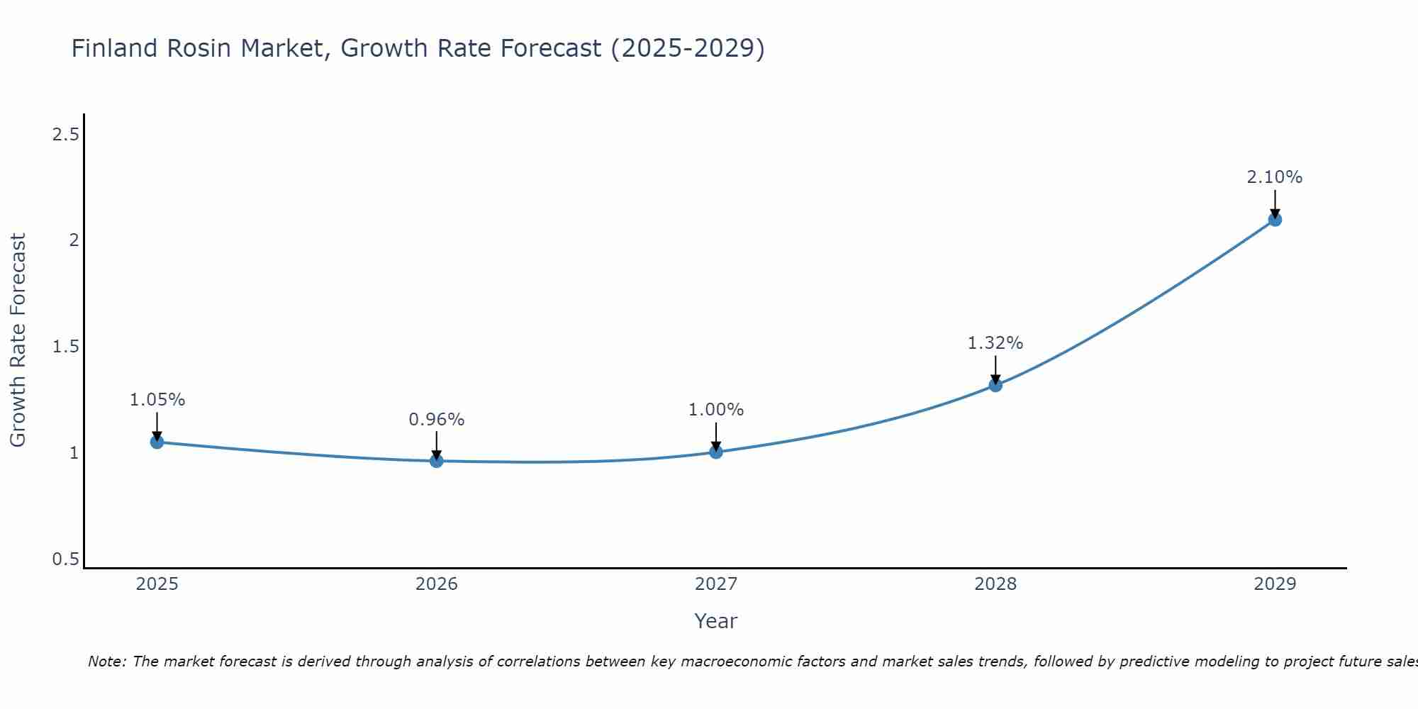 Finland Rosin Market Growth Rate