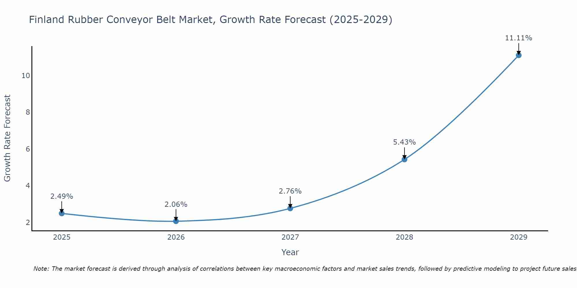 Finland Rubber Conveyor Belt Market Growth Rate