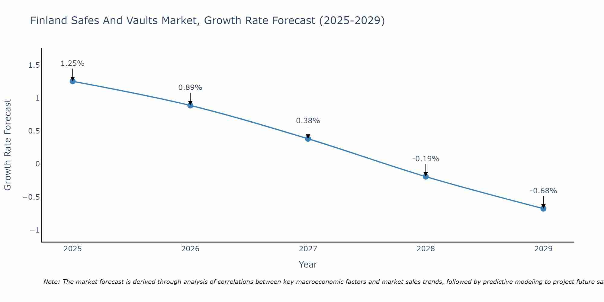 Finland Safes And Vaults Market Growth Rate