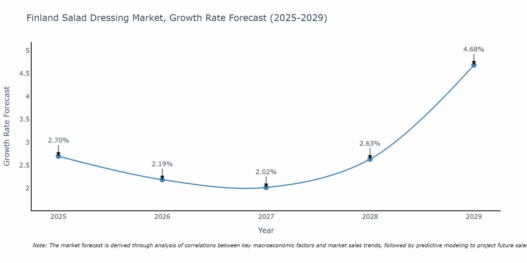 Finland Salad Dressing Market Size Growth Rate
