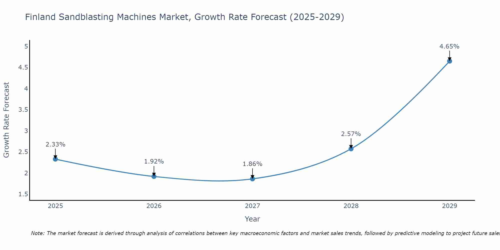 Finland Sandblasting Machines Market Growth Rate