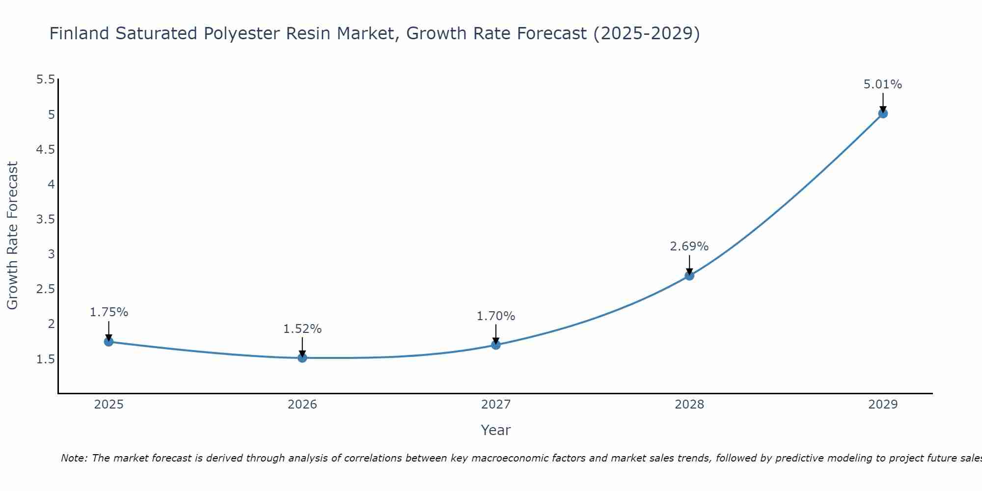 Finland Saturated Polyester Resin Market Growth Rate