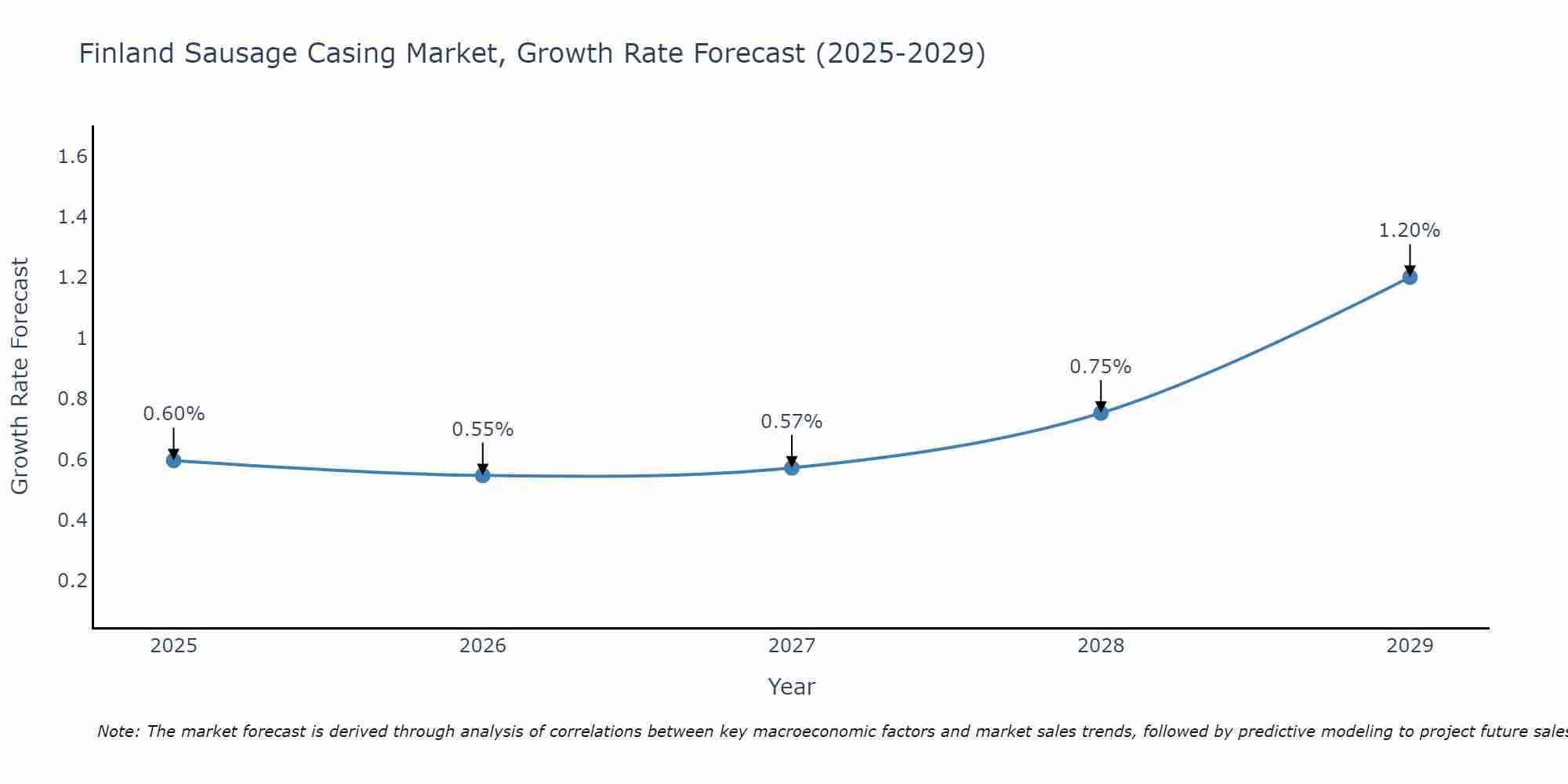 Finland Sausage Casing Market Growth Rate