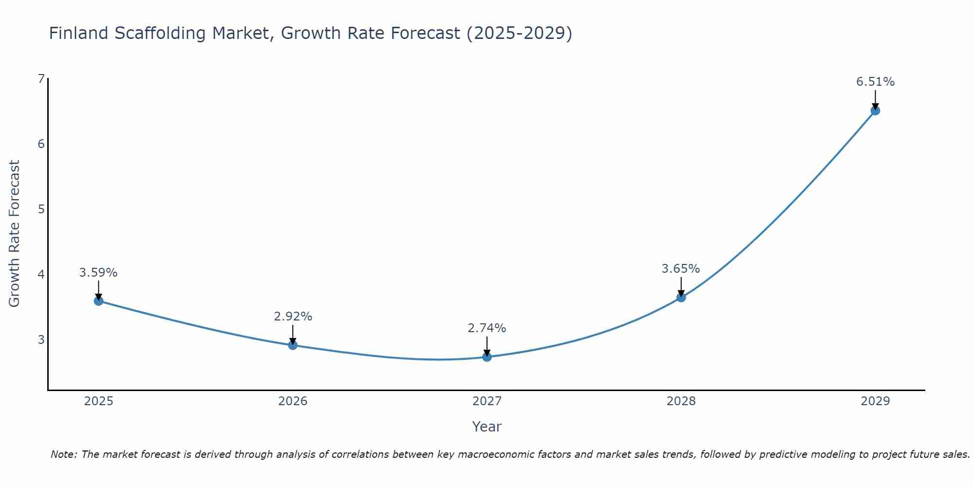Finland Scaffolding Market Growth Rate