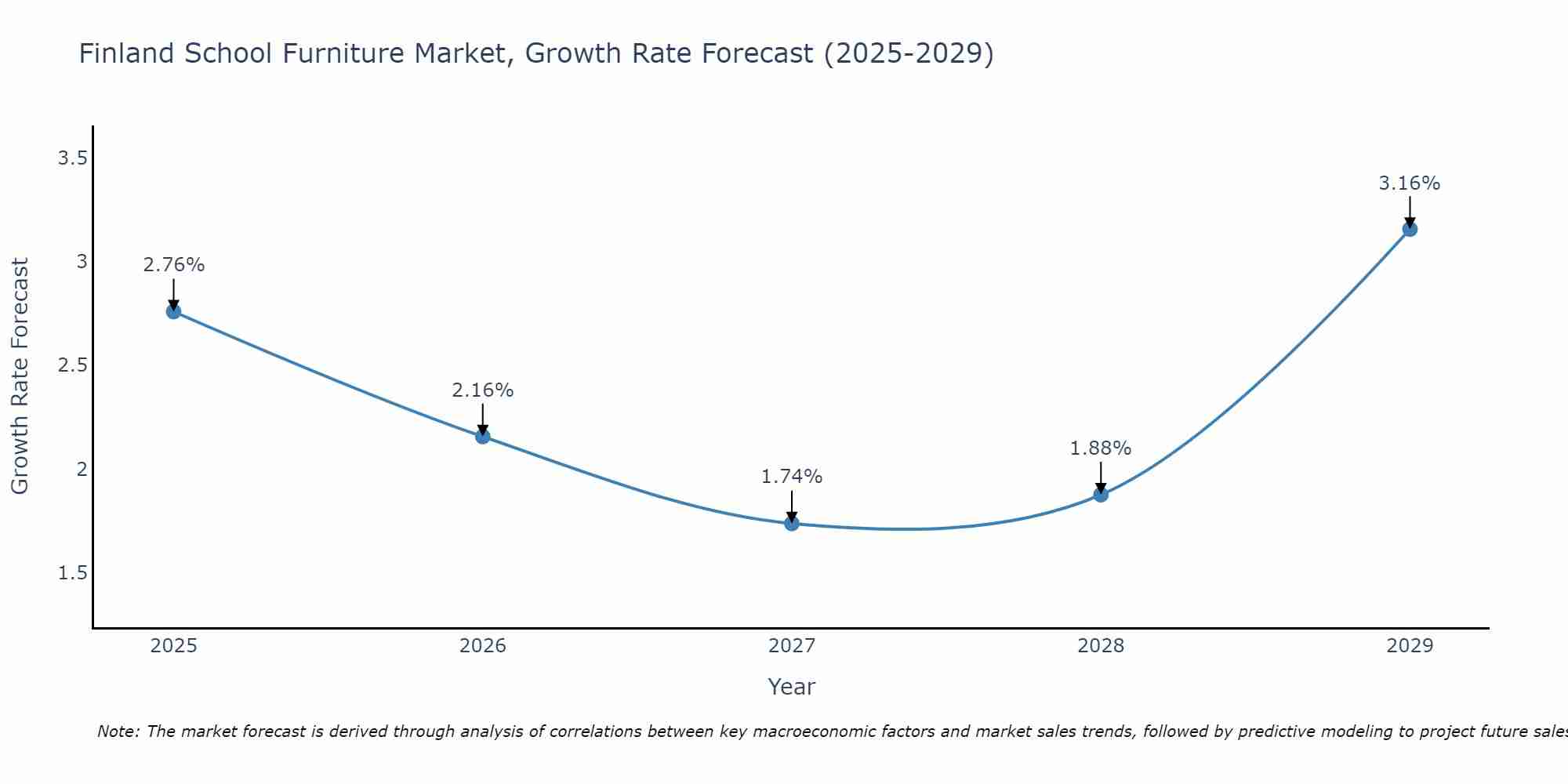 Finland School Furniture Market Size Growth Rate