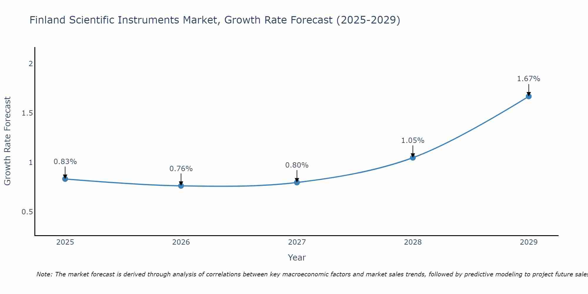 Finland Scientific Instruments Market Growth Rate