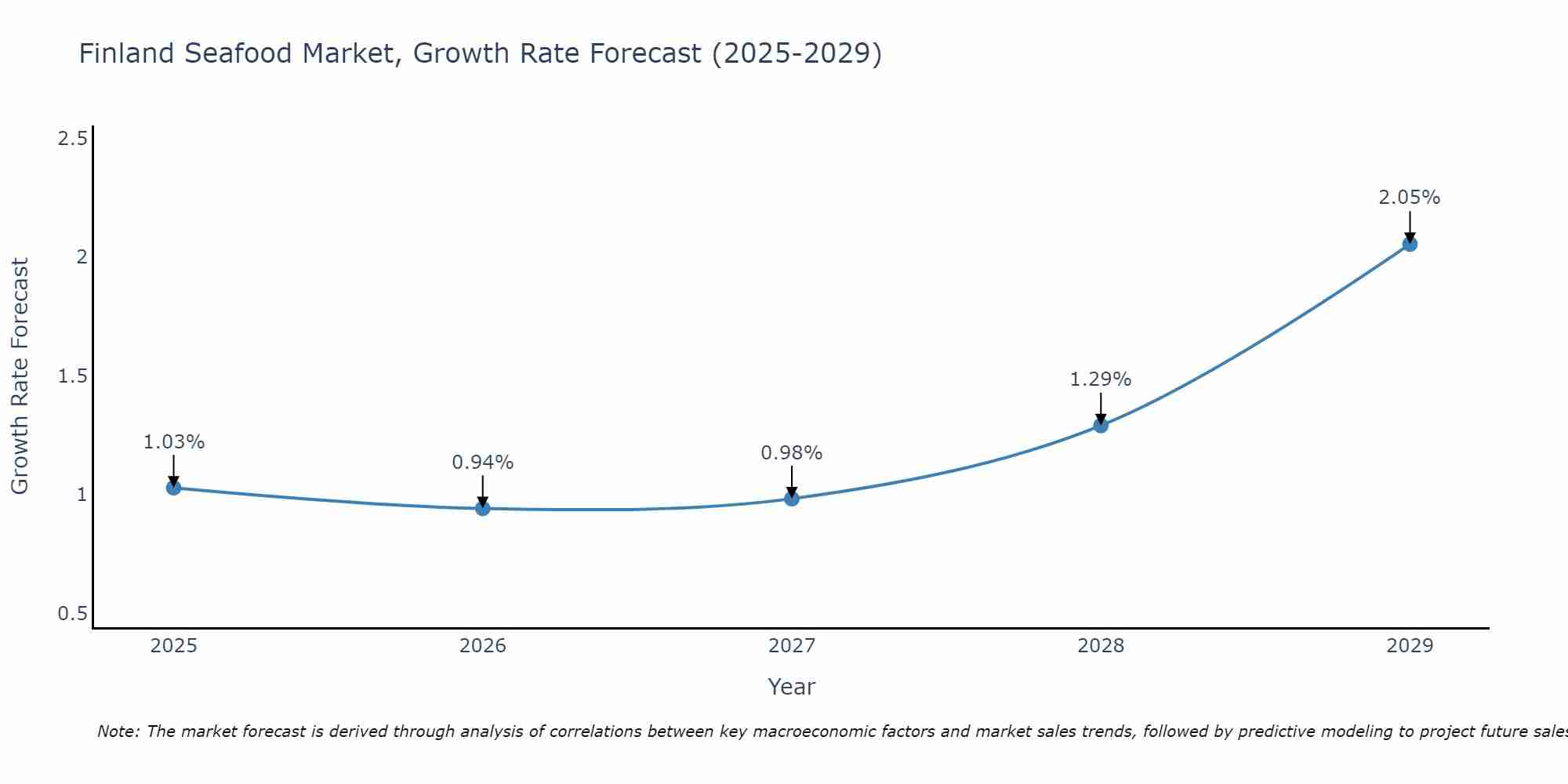 Finland Seafood Market Growth Rate