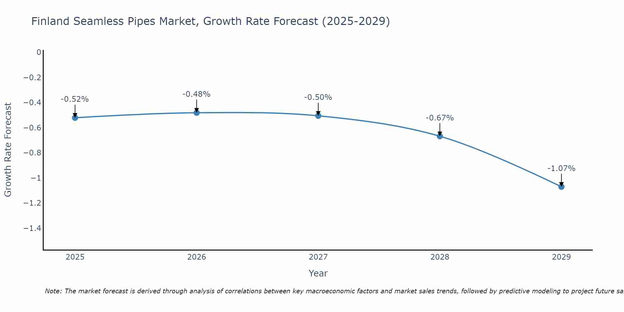 Finland Seamless Pipes Market Growth Rate