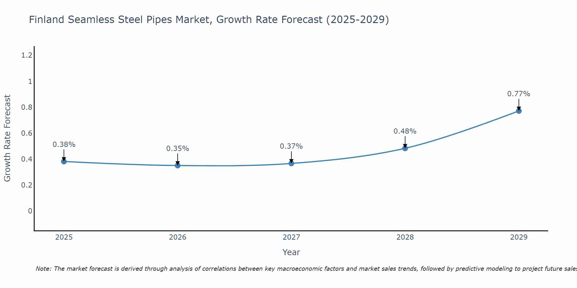 Finland Seamless Steel Pipes Market Growth Rate