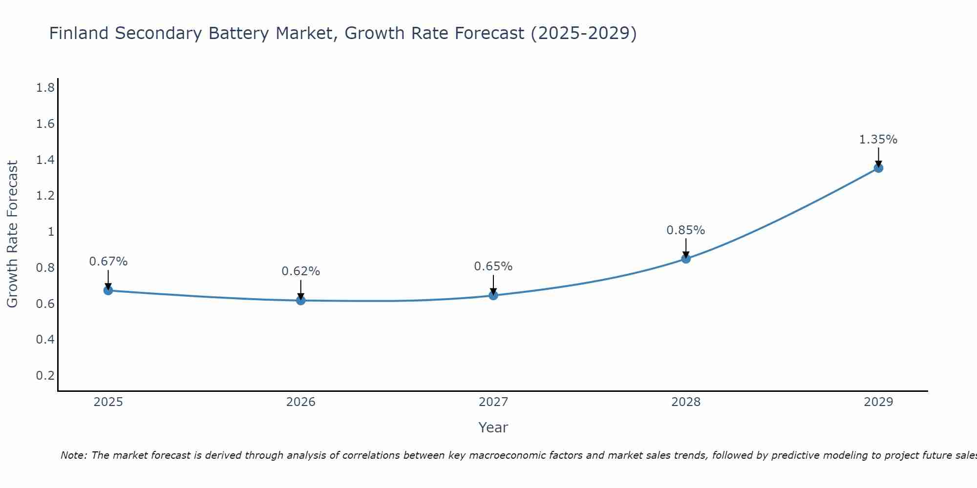Finland Secondary Battery Market Growth Rate