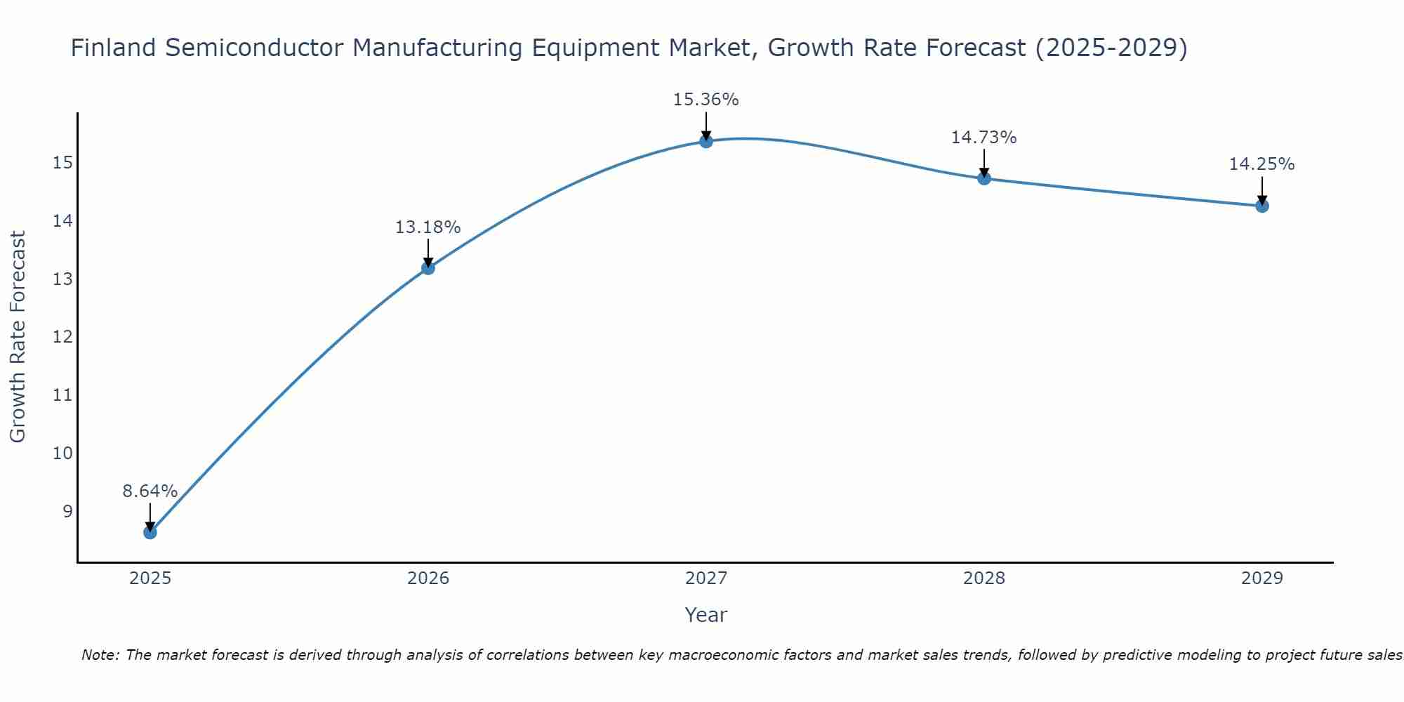 Finland Semiconductor Manufacturing Equipment Market Growth Rate