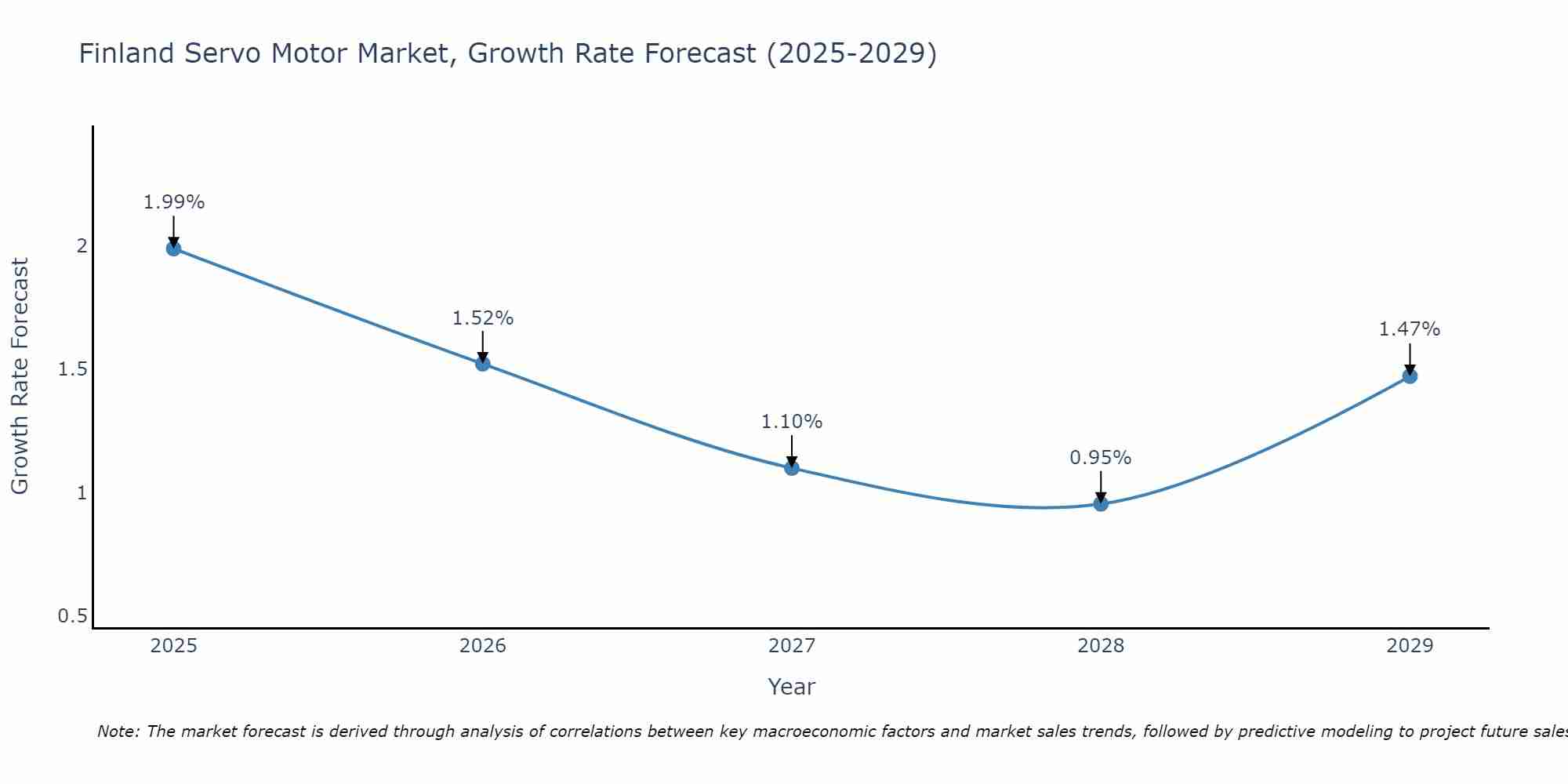 Finland Servo Motor Market Growth Rate