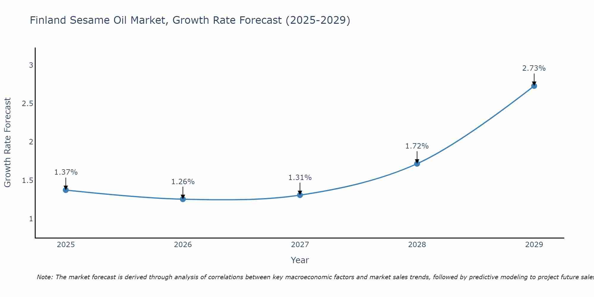 Finland Sesame Oil Market Growth Rate