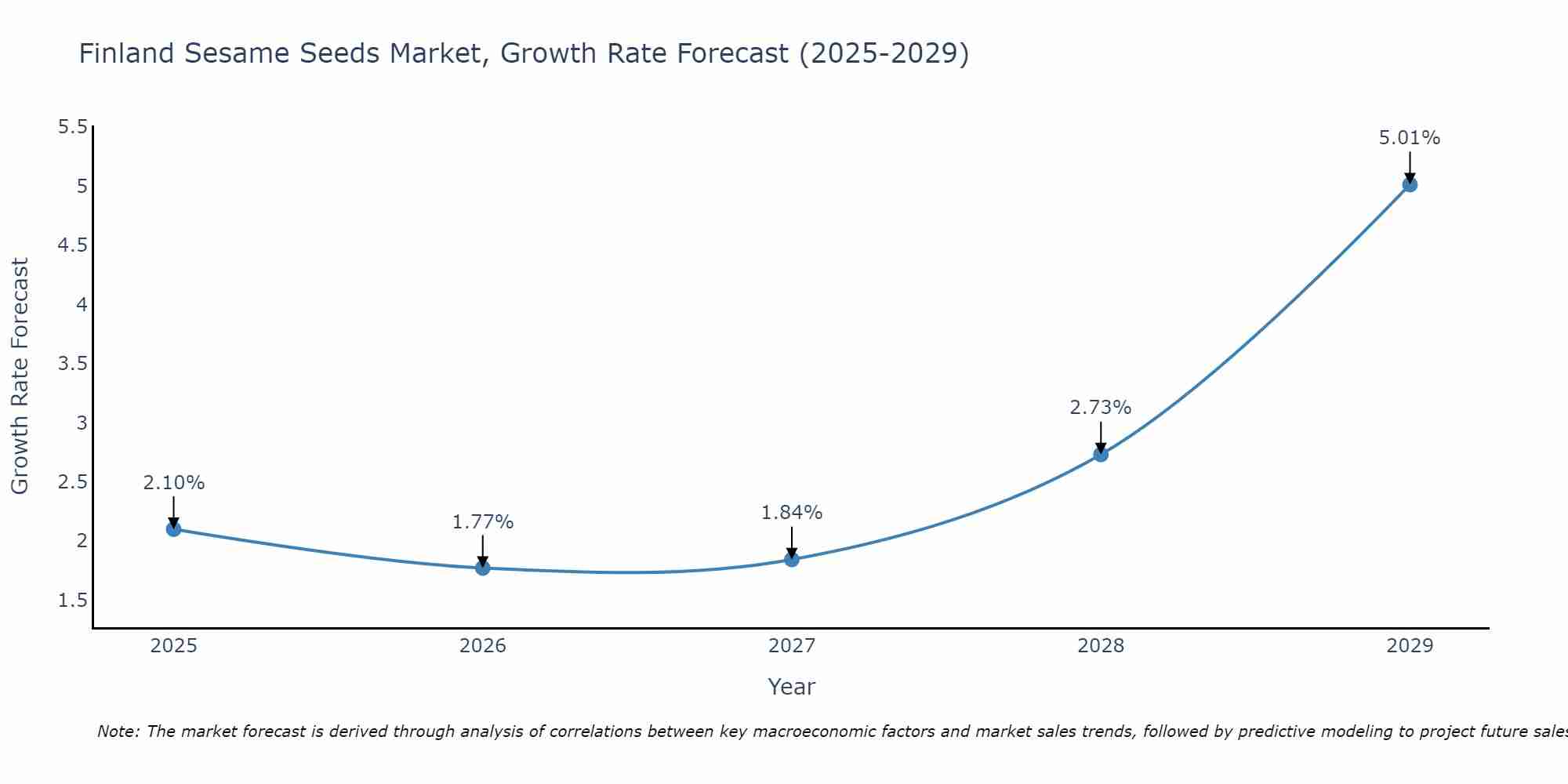 Finland Sesame Seeds Market Growth Rate