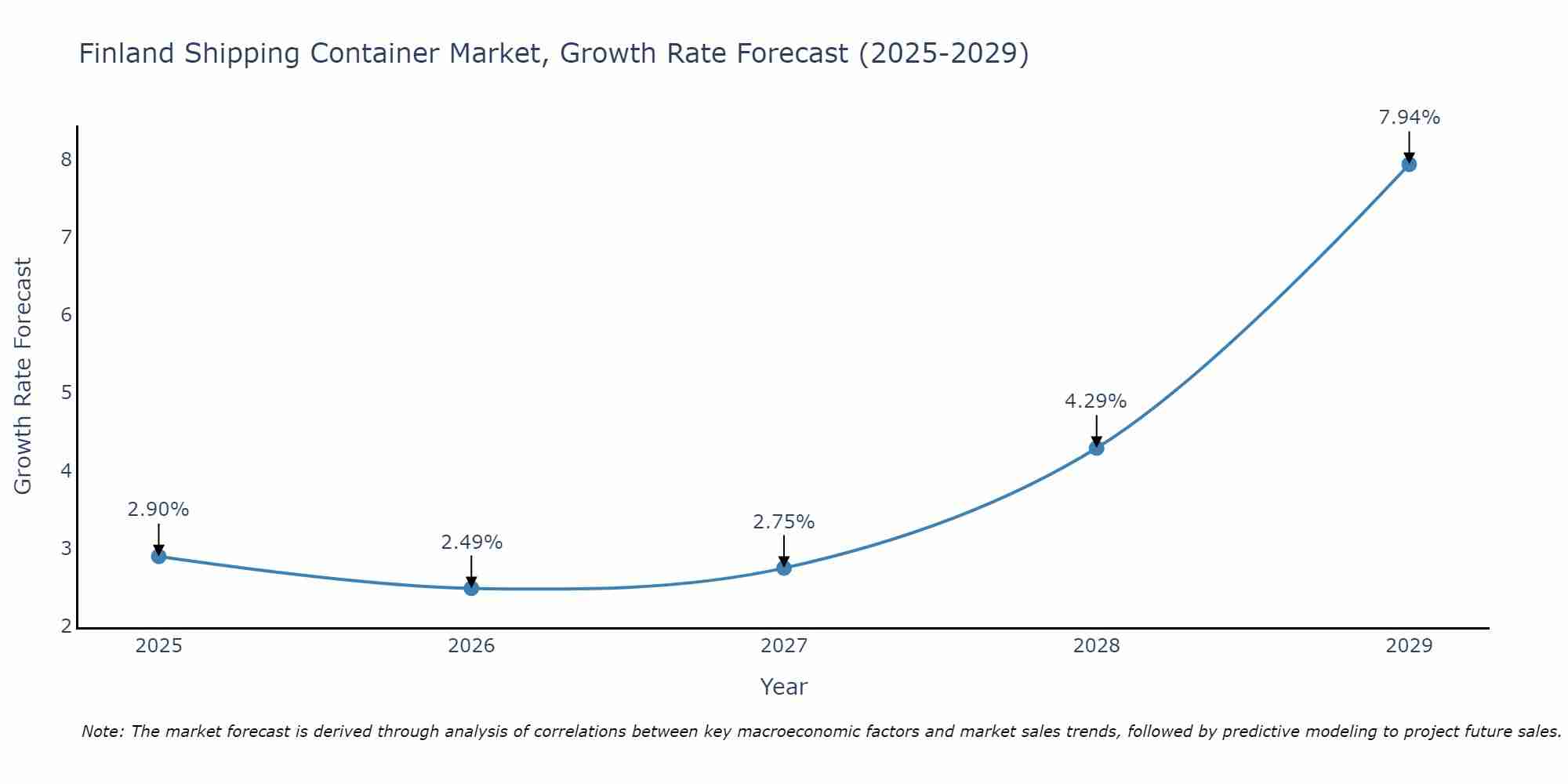 Finland Shipping Container Market Growth Rate