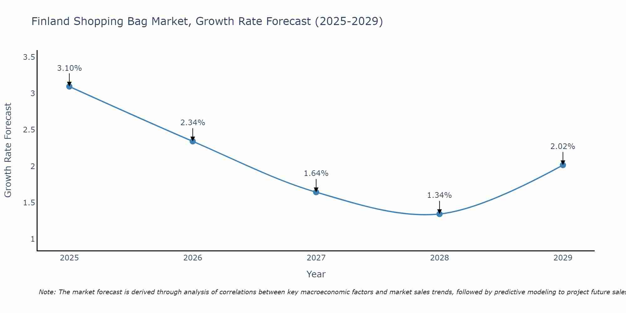 Finland Shopping Bag Market Growth Rate