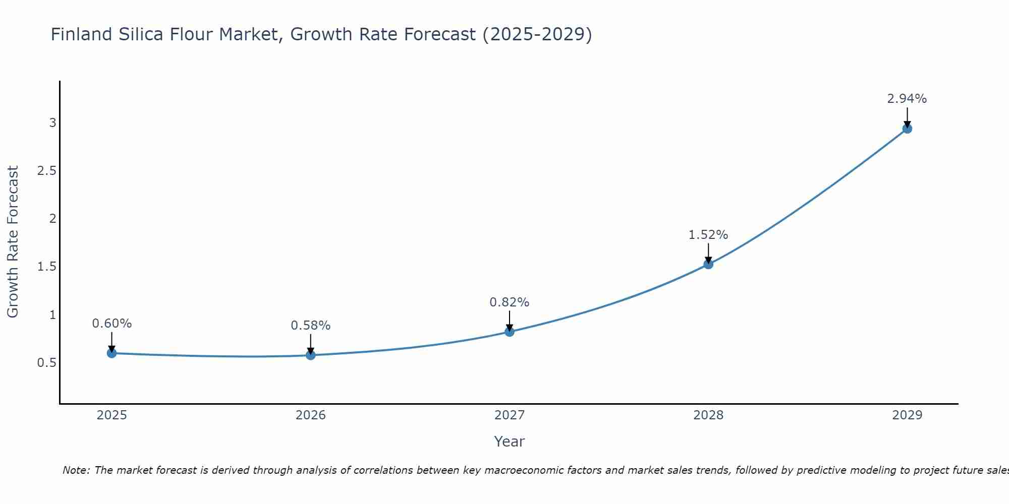 Finland Silica Flour Market Size Growth Rate