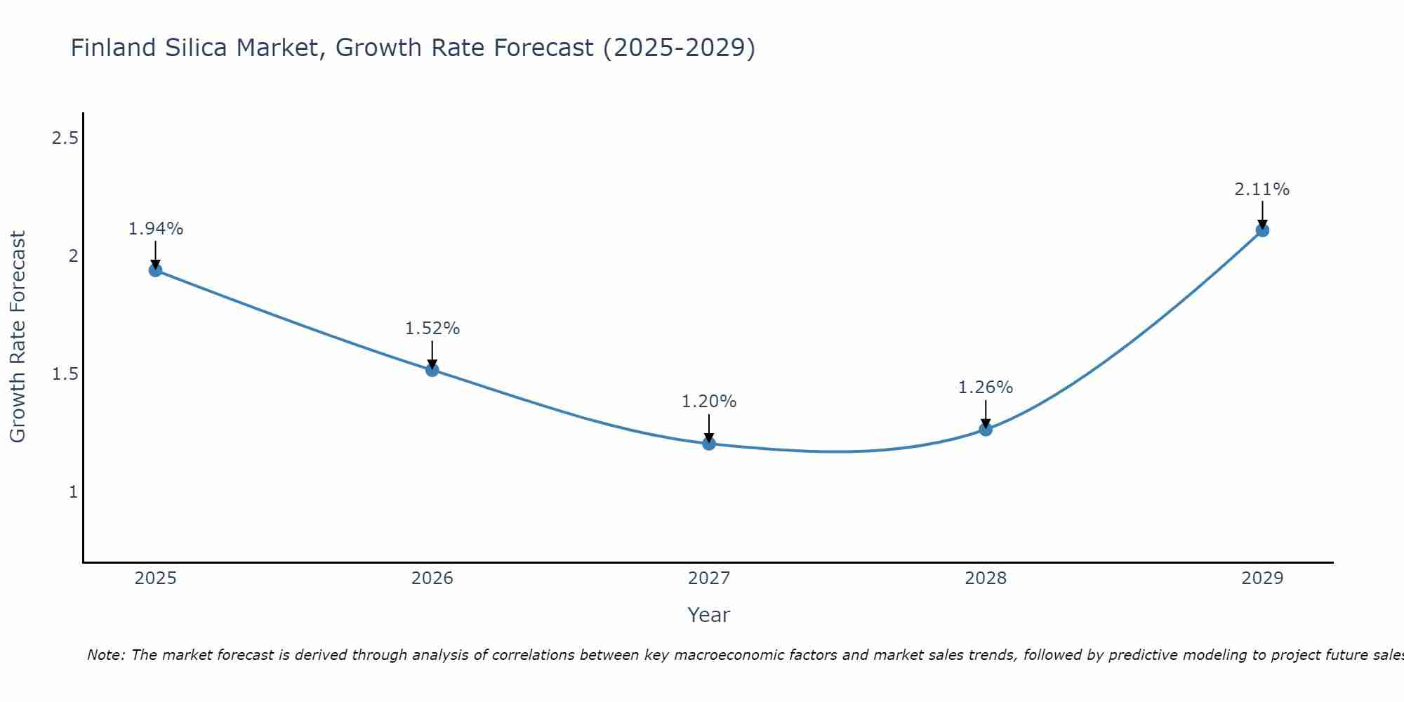 Finland Silica Market Growth Rate