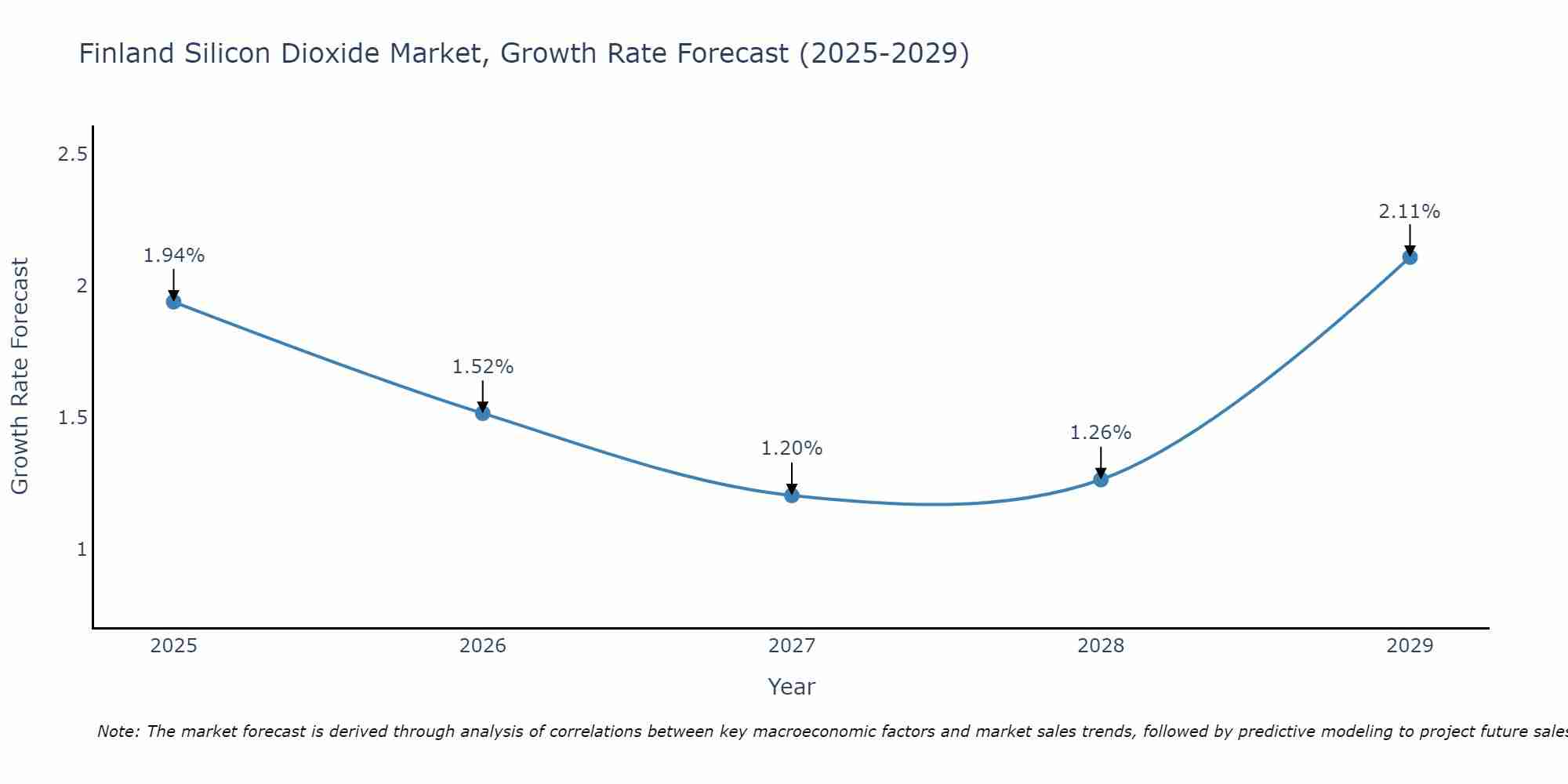 Finland Silicon Dioxide Market Size Growth Rate