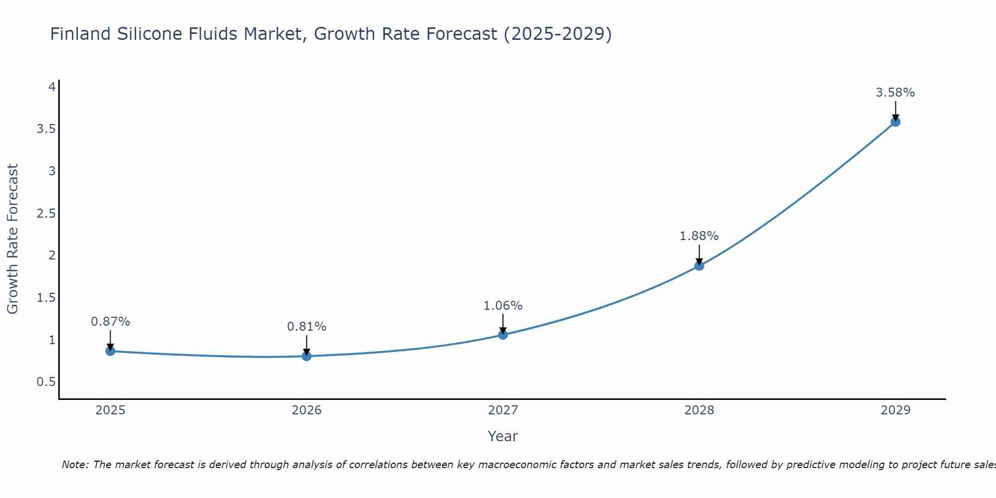 Finland Silicone Fluids Market Growth Rate