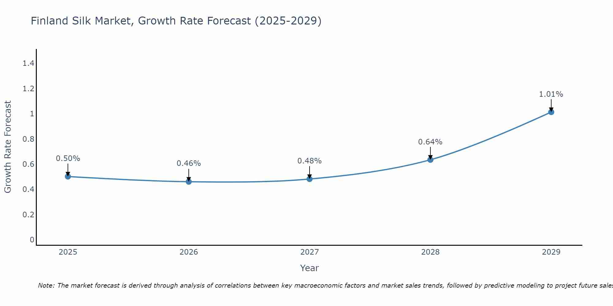Finland Silk Market Growth Rate