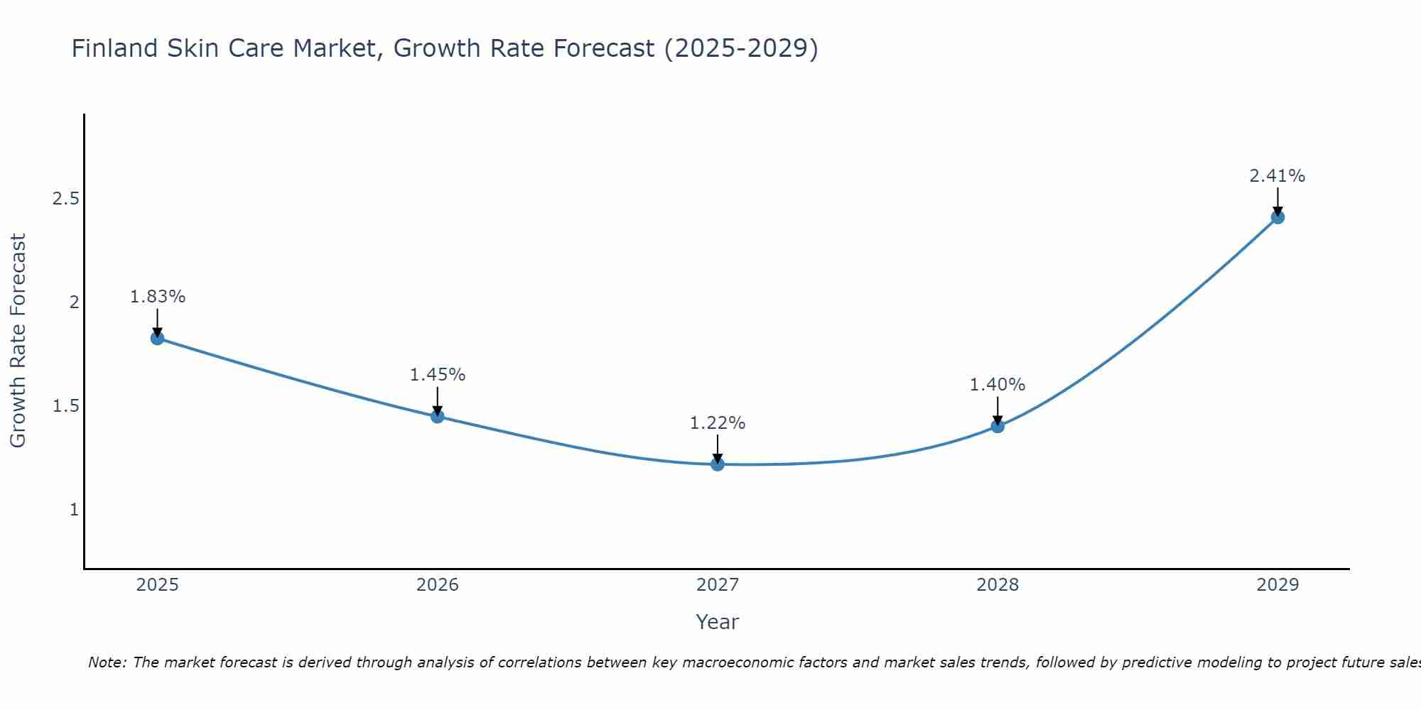 Finland Skin Care Market Size Growth Rate