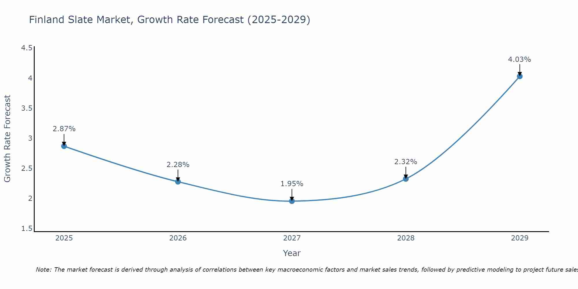 Finland Slate Market Growth Rate